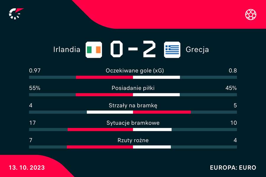 Wynik i statystyki meczu Irlandia-Grecja