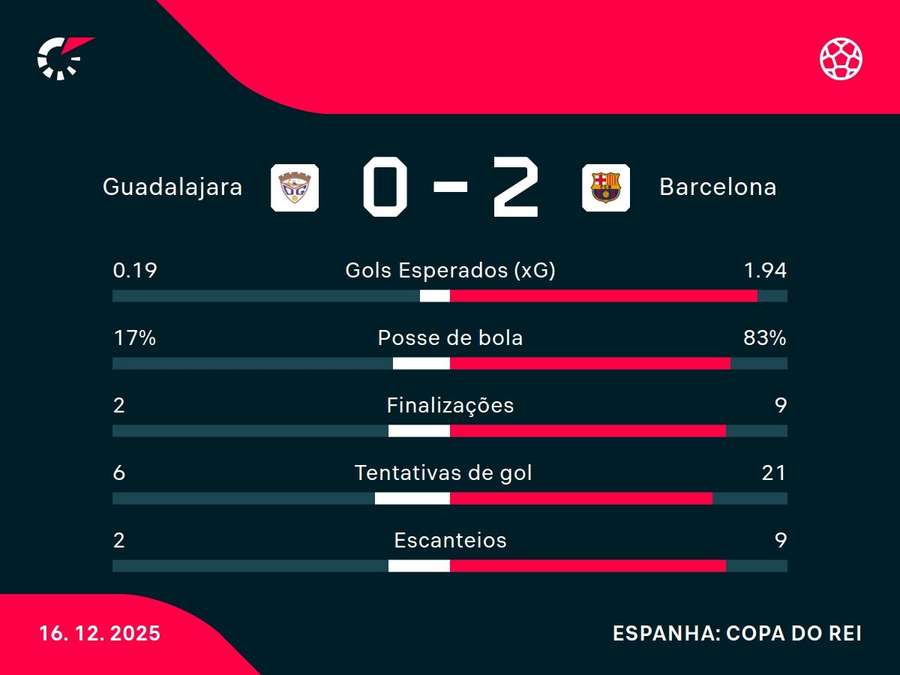 As estatísticas de Guadalajara x Barcelona As estatísticas de Guadalajara x Barcelona