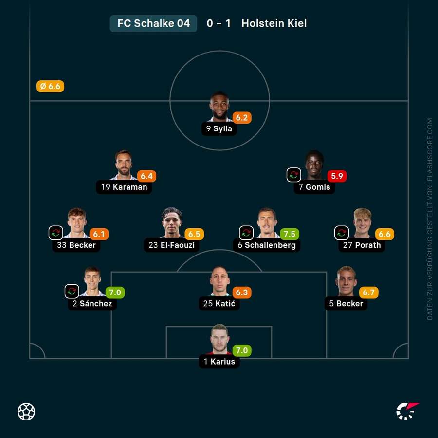 Spielernoten: FC Schalke 04 Spielernoten: FC Schalke 04