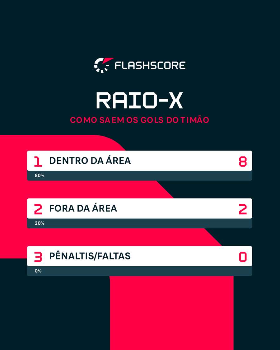 Na Libertadores, maioria dos gols do Timão sai de bola parada