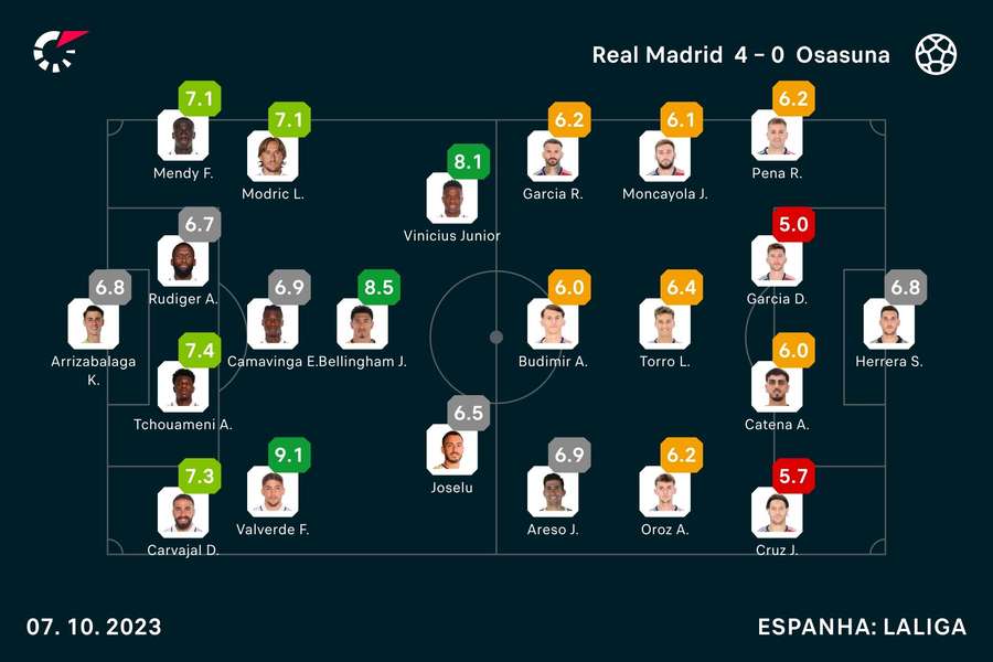 Notas dos jogadores