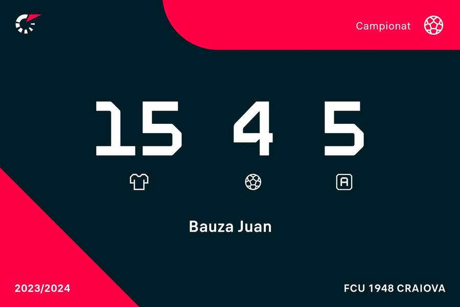 Cifrele lui Juan Bauza pentru FC U Craiova în Superliga României