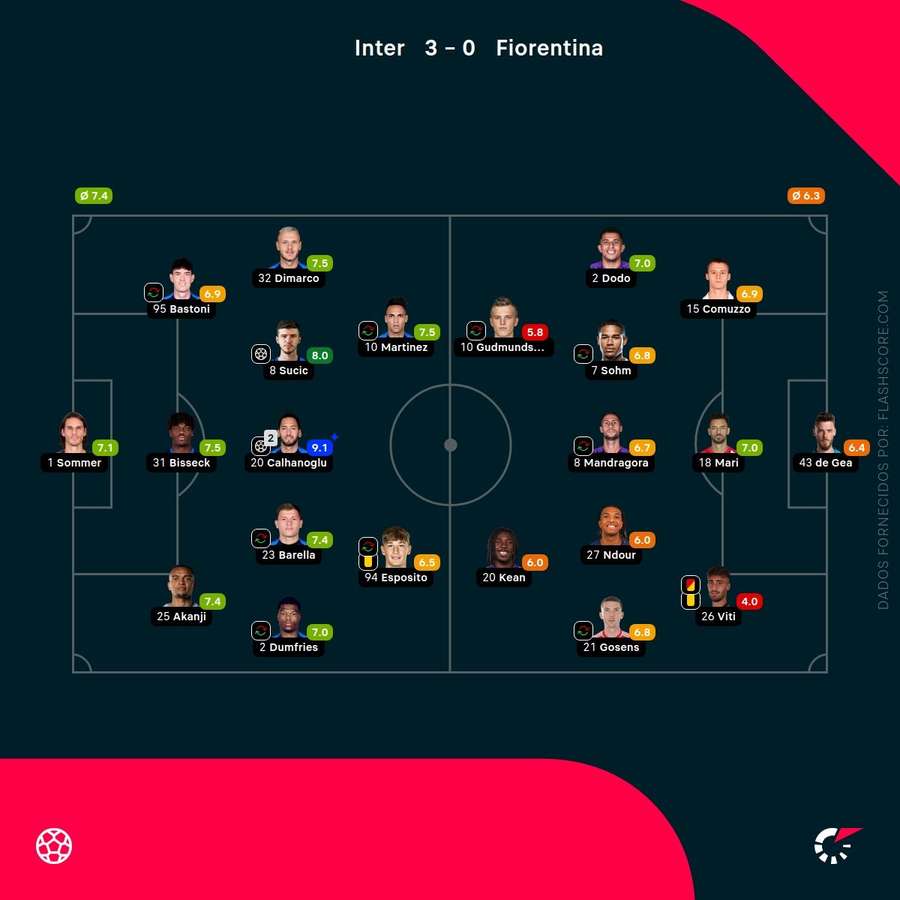 Notas finais dos jogadores