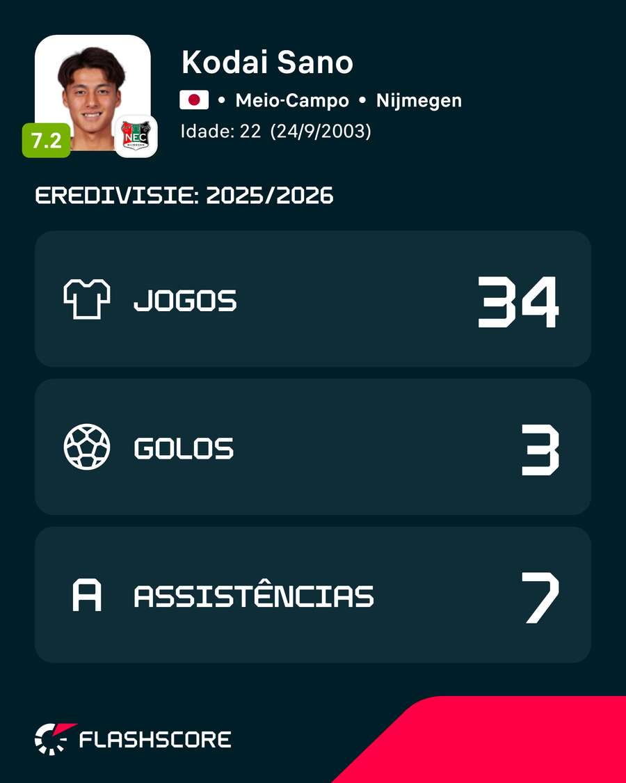 Números de Kodai Sano na Eredivisie 2025/26 Números de Kodai Sano na Eredivisie 2025/26