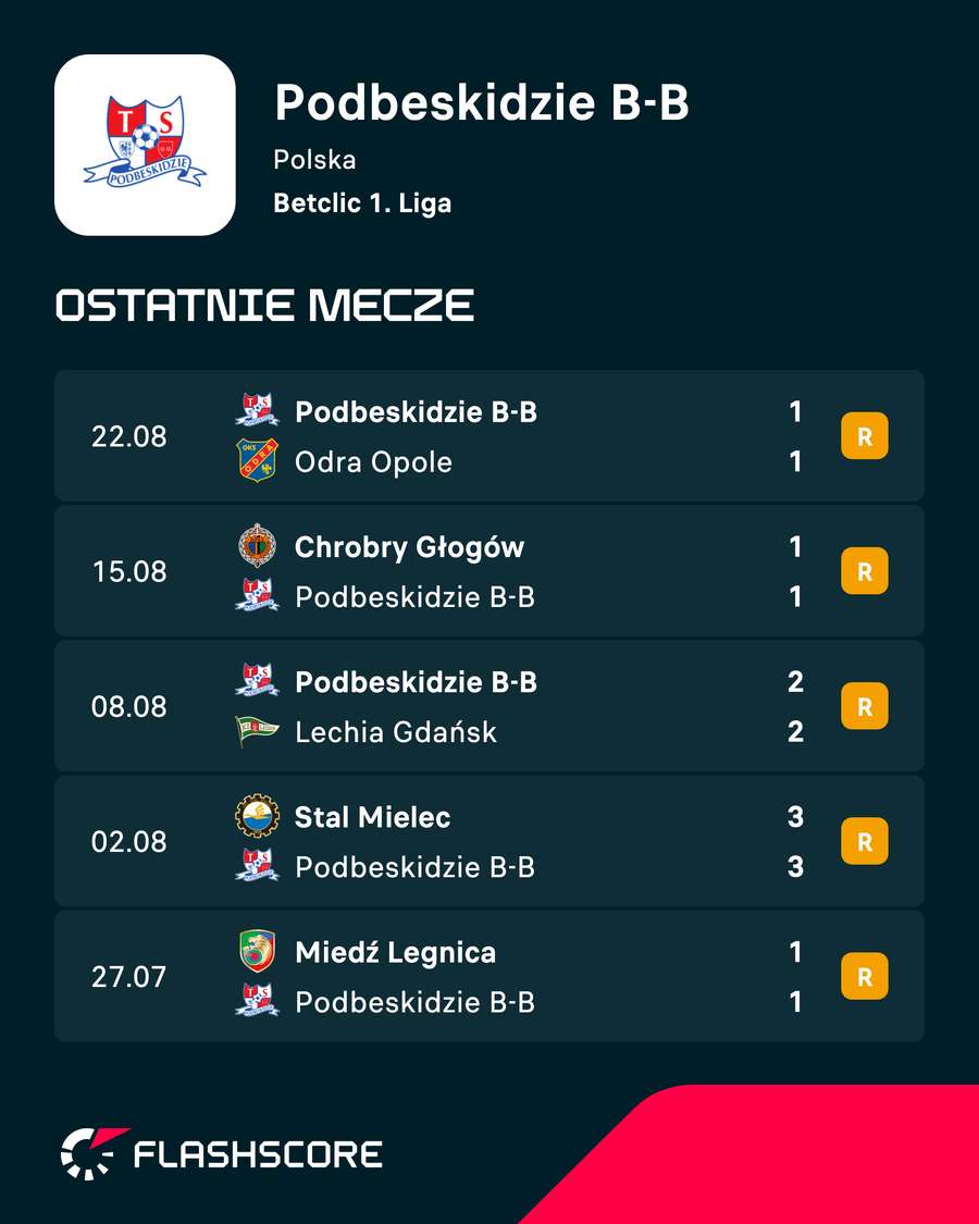 Ostatnie mecze Podbeskidzia