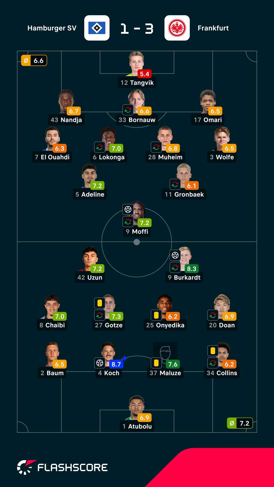 Notas dos jogadores Notas dos jogadores