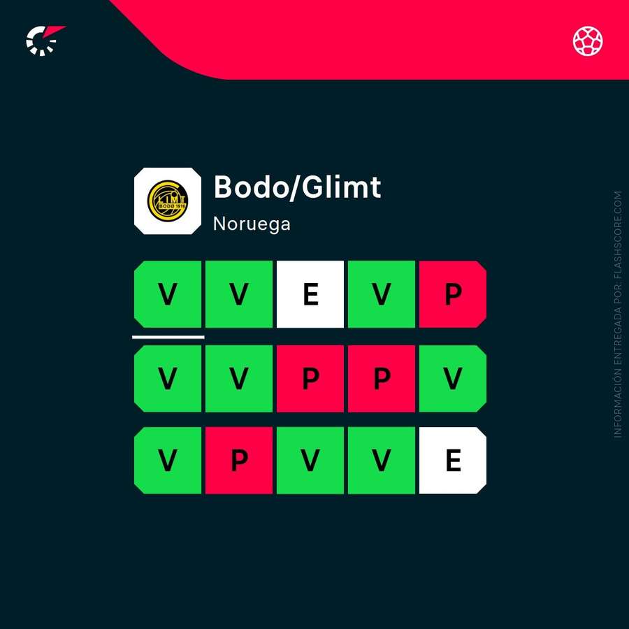 Estado de forma del Bodo/Glimt