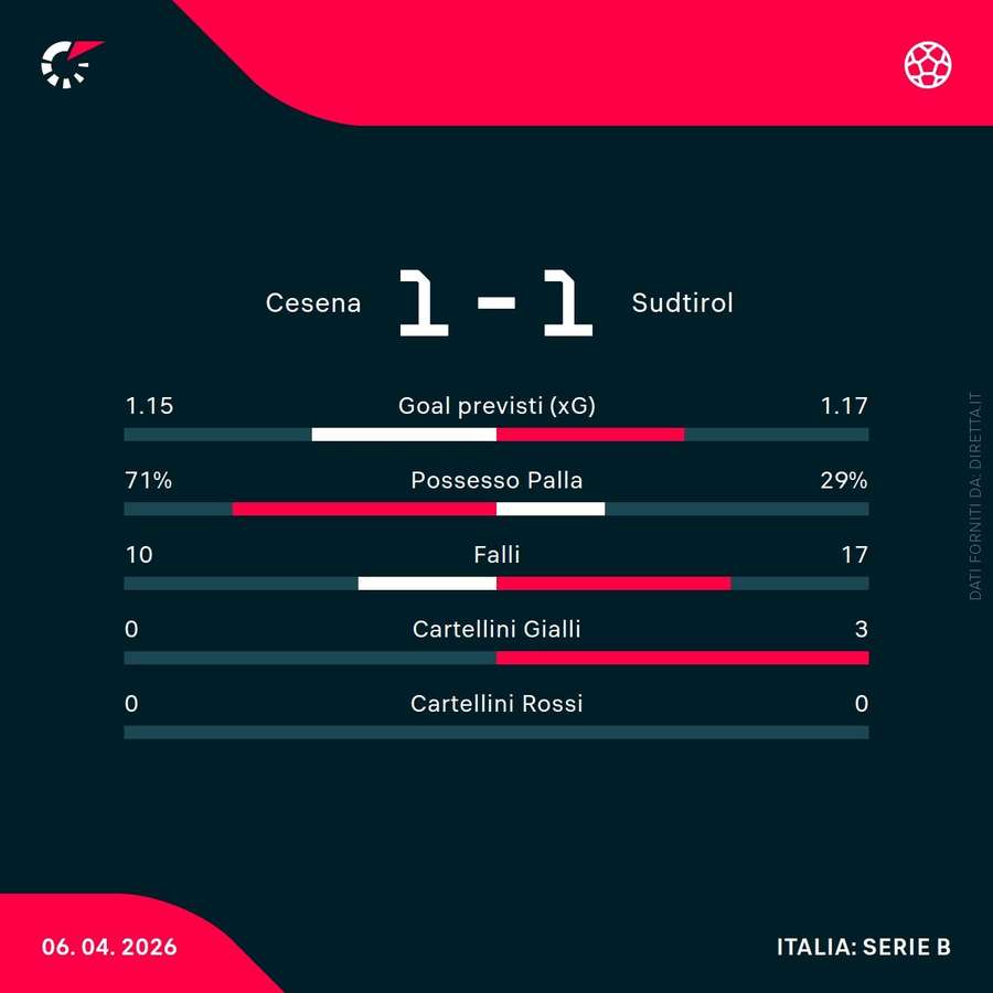 Le statistiche del match Le statistiche del match