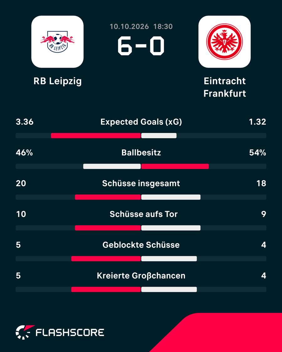 Die Stats zum Spiel: Leipzig vs. Frankfurt