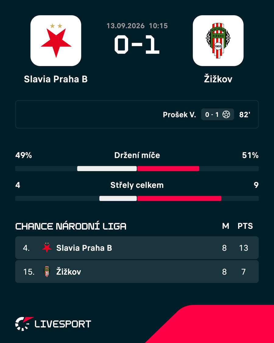 Statistiky zápasu a tabulka.