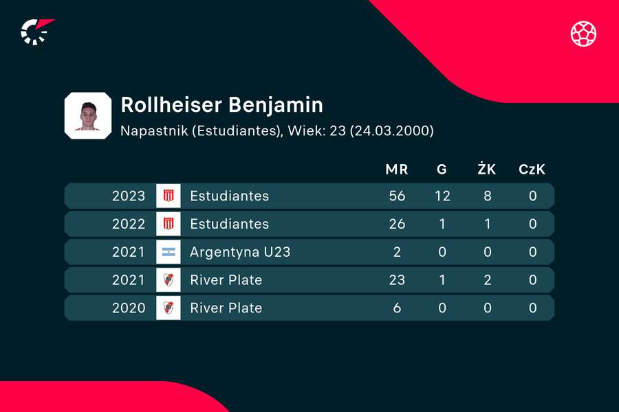 Benjamin Rolheiser - ostatnie sezony w liczbach