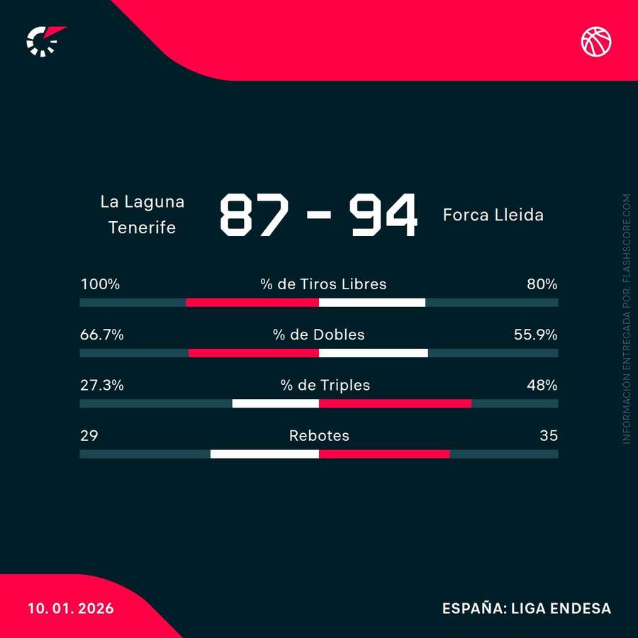 Estadísticas del partido