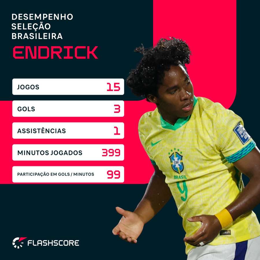Cifrele lui Endrick la naționala Braziliei