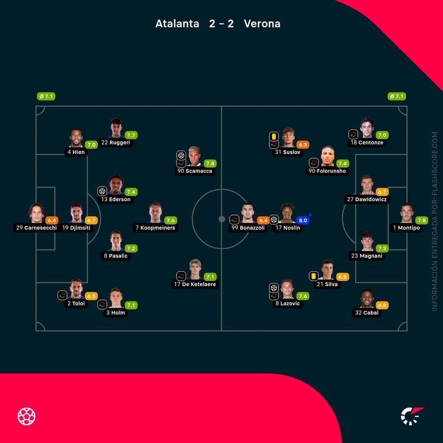 Las notas de los jugadores del Atalanta-Verona