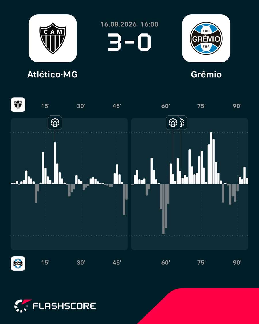 Mapa de pressão da vitória atleticana na Arena MRV Mapa de pressão da vitória atleticana na Arena MRV
