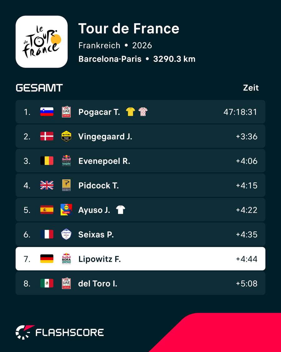 Lipowitz ist nach wie vor in Reichweite zum Podium Lipowitz ist nach wie vor in Reichweite zum Podium