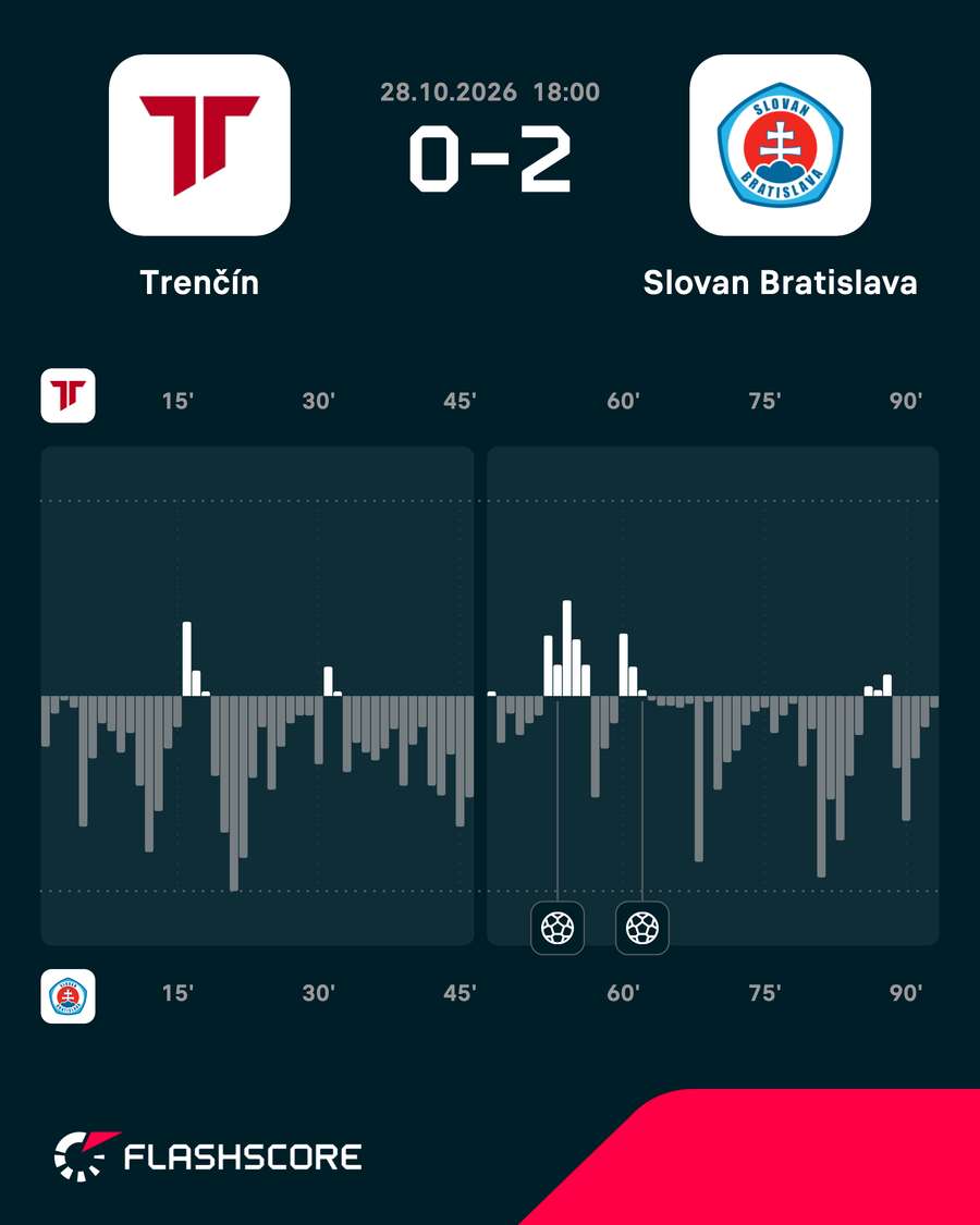 Prevaha bola na strane Slovana.