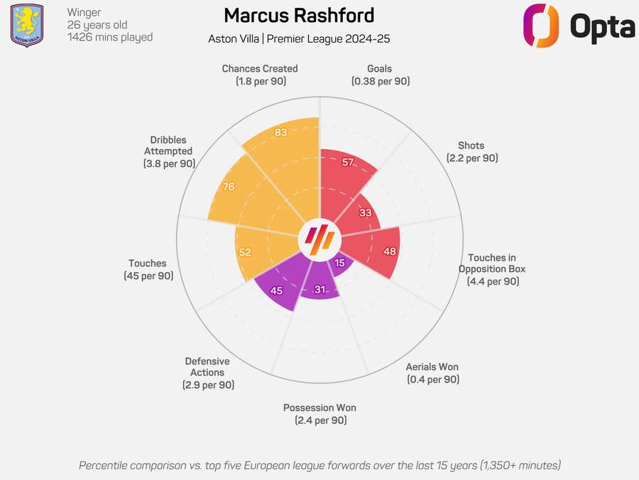 Marcus Rashford 24/25 Radar Chart Graphic Marcus Rashford 24/25 Radar Chart Graphic