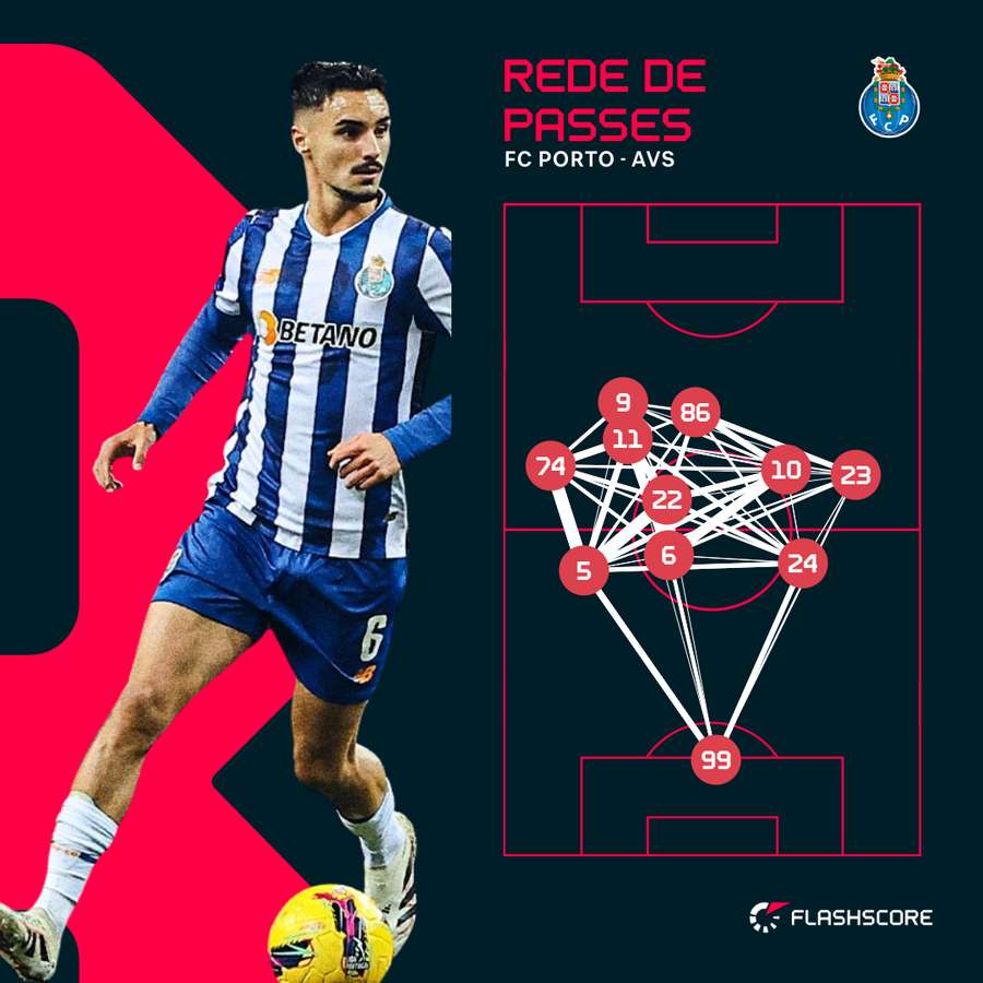 O mapa de passes do FC Porto O mapa de passes do FC Porto