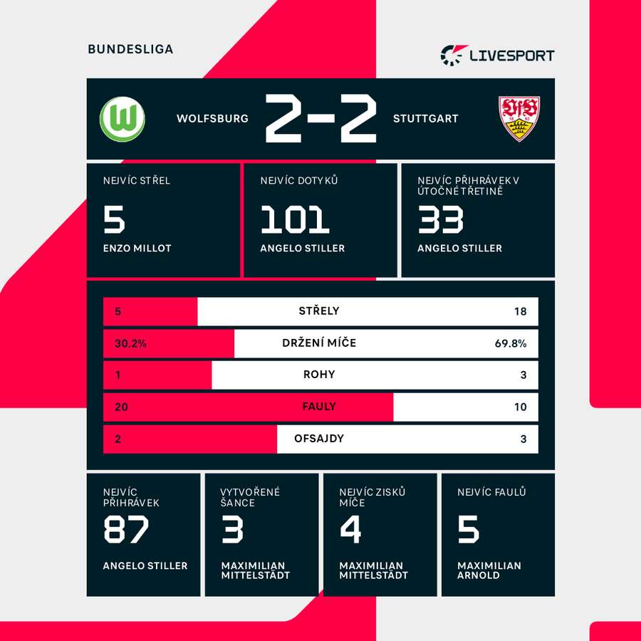 Statistiky utkání Wolfsburg – Stuttgart.