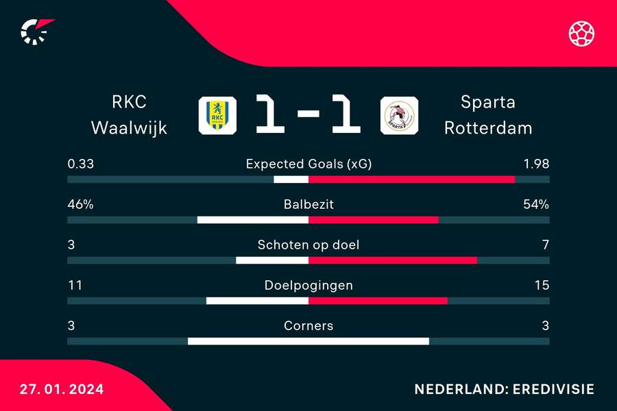 Statistieken RKC Waalwijk - Sparta Rotterdam