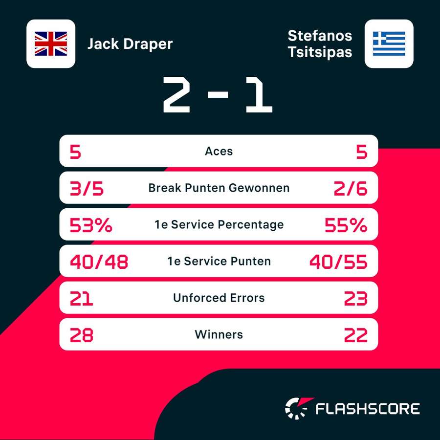 Statistieken Draper - Tsitsipas