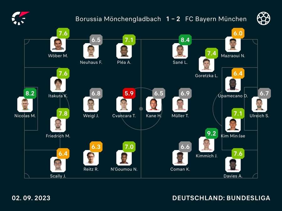 Noten: Gladbach vs. Bayern