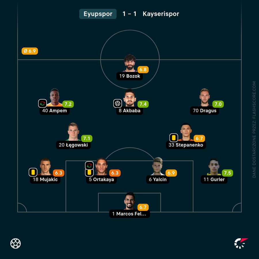 Skład i oceny Eyupsporu za mecz z Kayserisporem Skład i oceny Eyupsporu za mecz z Kayserisporem