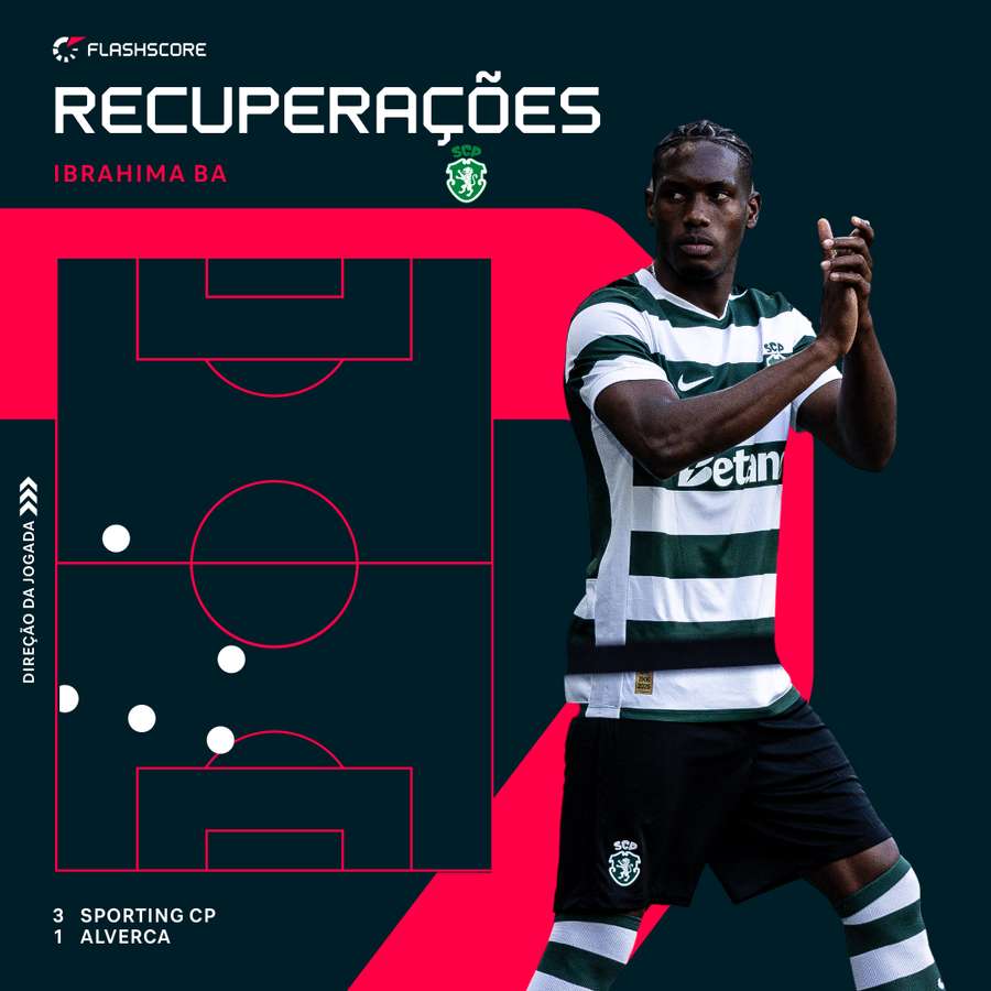 Recuperações de bola de Ibrahima Ba vs Alverca Recuperações de bola de Ibrahima Ba vs Alverca