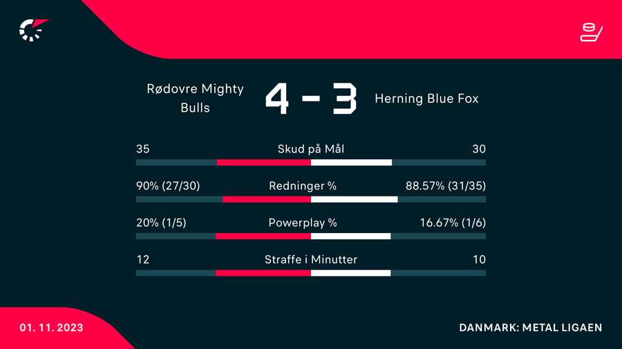 Statistik fra kampen