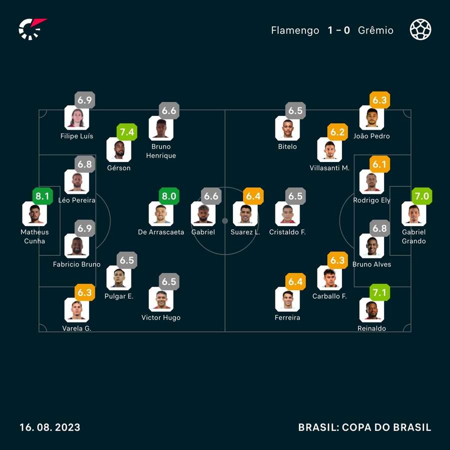 Arrascaeta recebeu a segunda maior nota do Flamengo na partida - 8,0