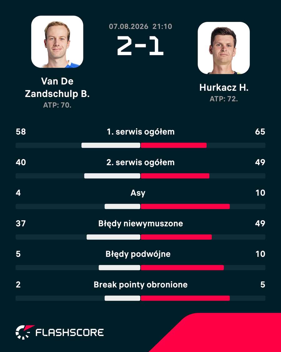 Statystyki meczu Statystyki meczu