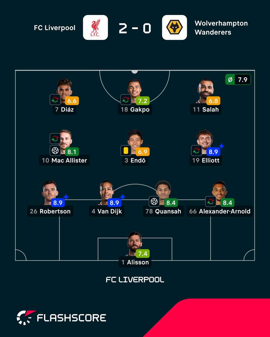 Klopps letzte Aufstellung beim FC Liverpool
