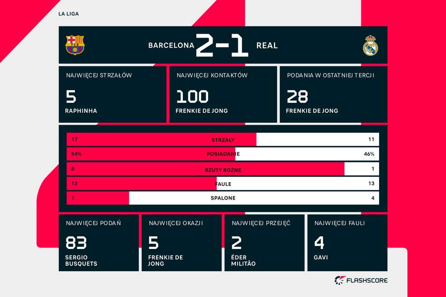 Statystyki meczu Barcelona-Real