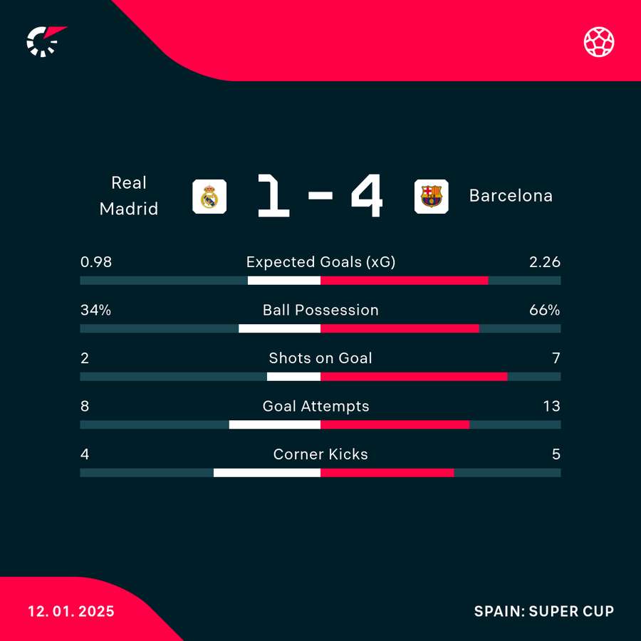 Match stats Match stats