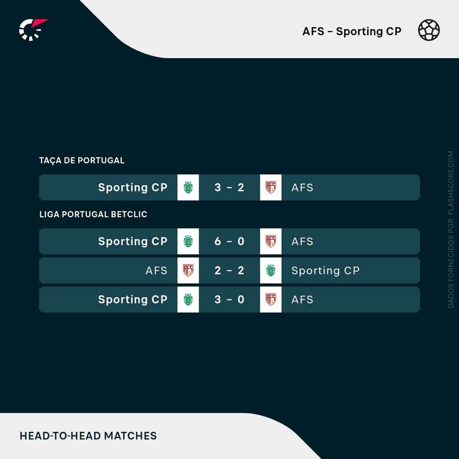 Os últimos resultados entre AFS e Sporting