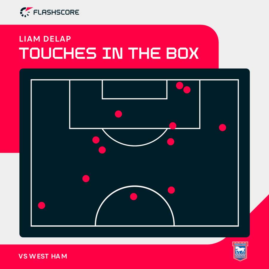 Liam Delap's touches in the box against West Ham Liam Delap's touches in the box against West Ham