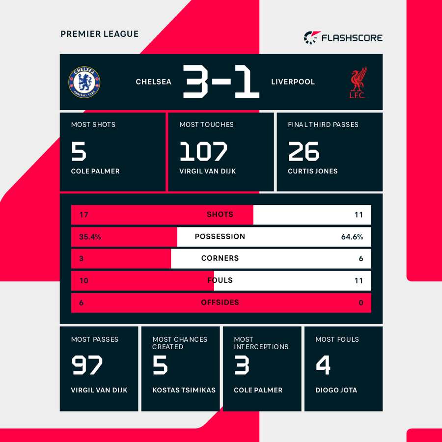 Match stats Match stats