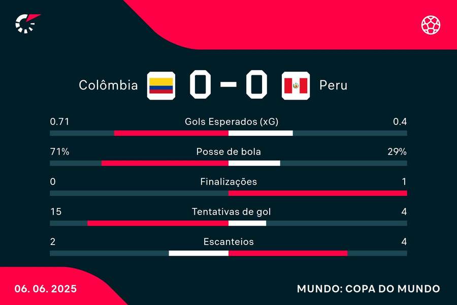 As estatísticas de Colômbia 0x0 Peru As estatísticas de Colômbia 0x0 Peru