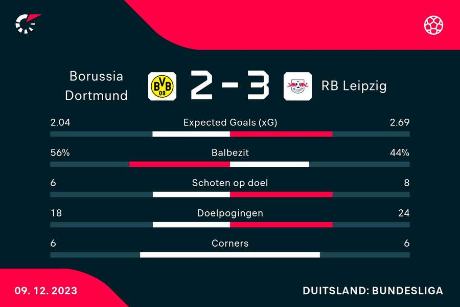 Stats Dortmund-Leipzig