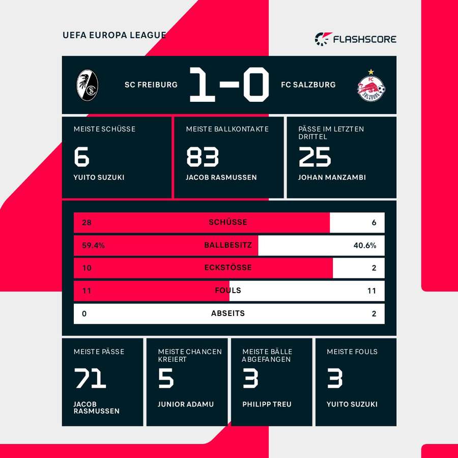 Statistiken: Freiburg vs. Salzburg