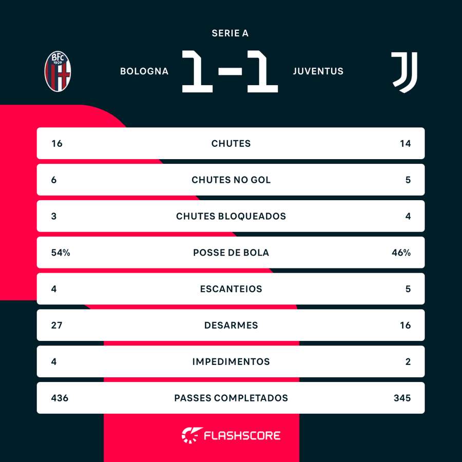 As estatísticas de Bologna 1x1 Juventus