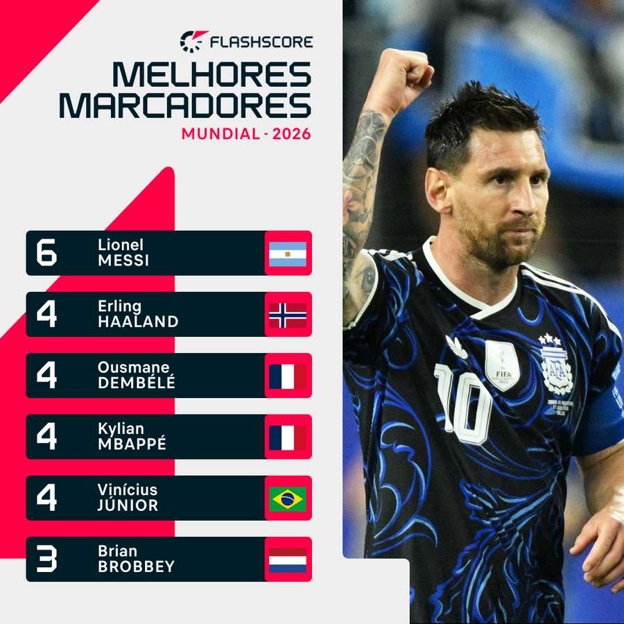 Messi é o melhor marcador do Mundial
