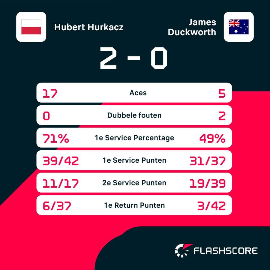 Statistieken Hurkacz-Duckworth