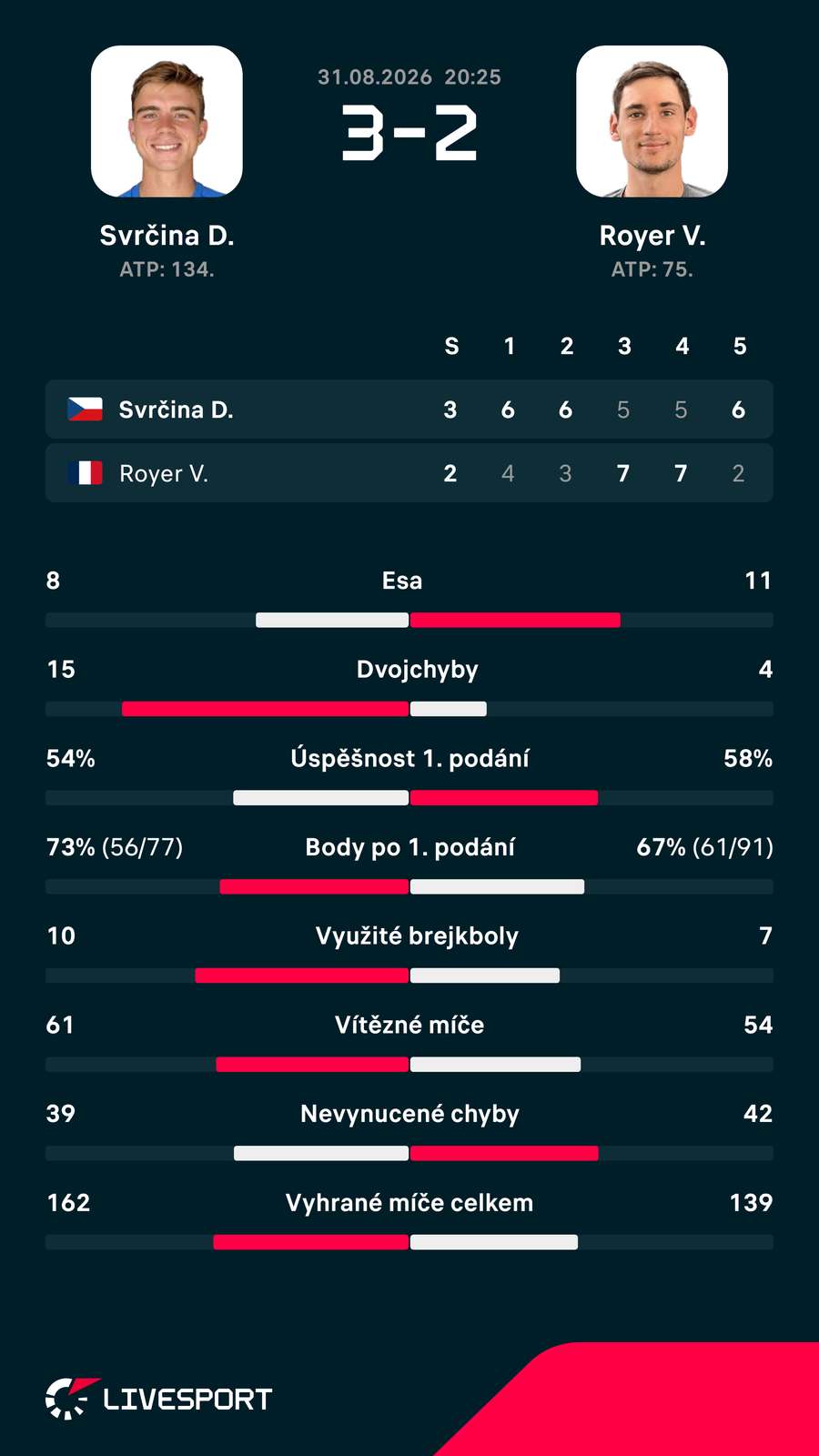 Statistiky zápasu. Statistiky zápasu.