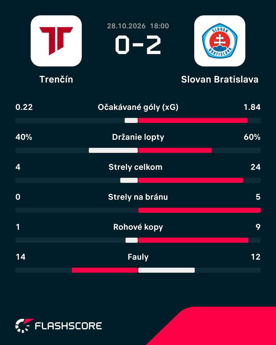 Štatistiky duelu. Štatistiky duelu.