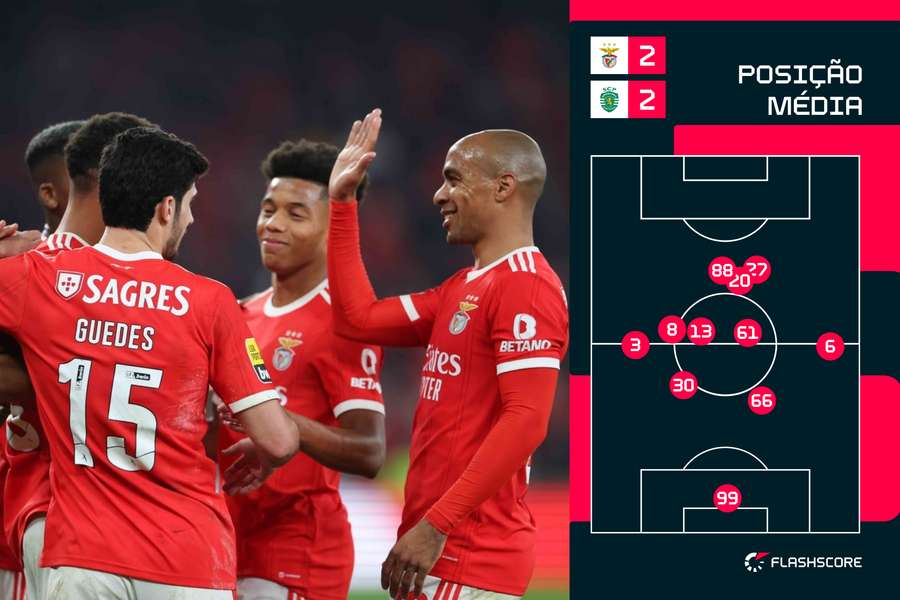 Posicionamento médio da equipa no jogo com o Sporting Posicionamento médio da equipa no jogo com o Sporting
