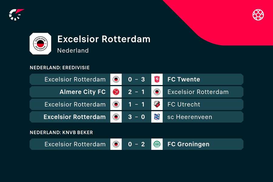 De laatste duels van Excelsior