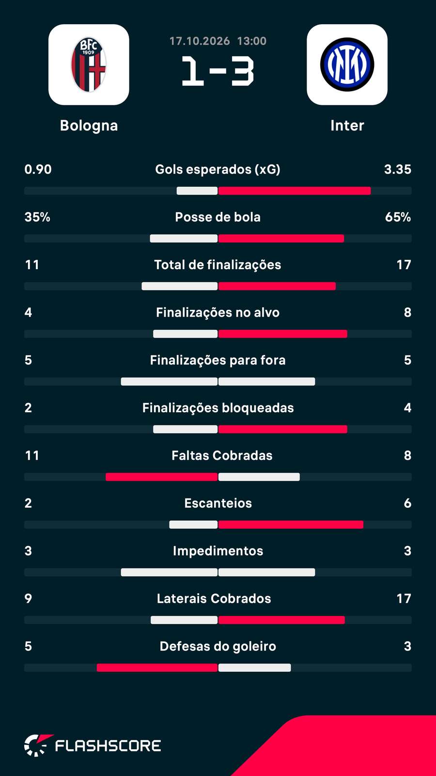 As estatísticas da vitória da Inter sobre o Bologna