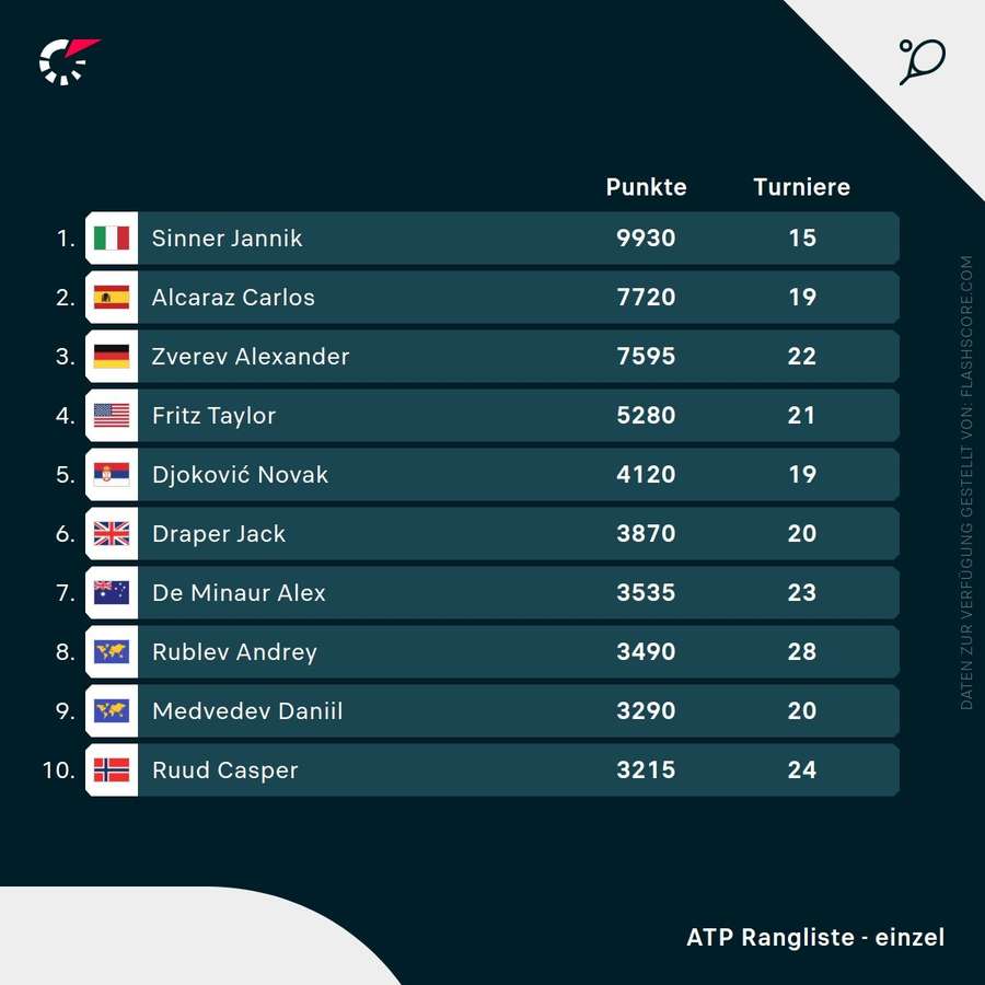 ATP-Weltrangliste - Top 10
